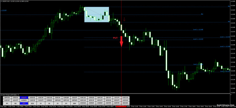 กลยุทธ์สำหรับไบนารี่ออฟชั่น, ฟอเร็กซ์ และ CFD - Fibonacci Box Breakout: ลง