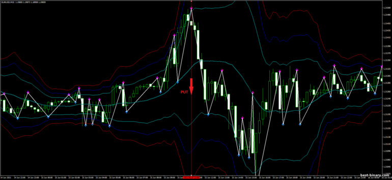 กลยุทธ์สำหรับไบนารี่ออฟชั่น, ฟอเร็กซ์ และ CFD - Bollinger Bands Scalping System: ลง