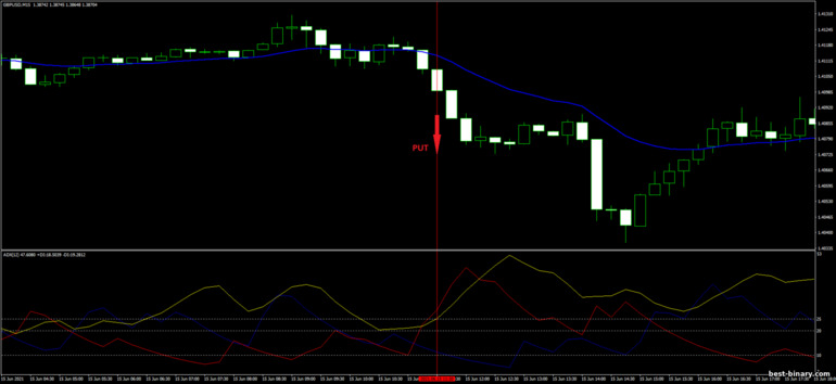 กลยุทธ์สำหรับไบนารี่ออฟชั่น, ฟอเร็กซ์ และ CFD - ADX and EMA Trading System: ขึ้น