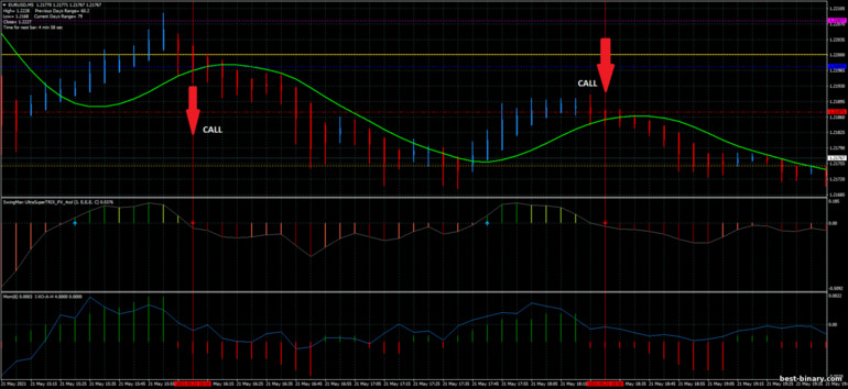 กลยุทธ์สำหรับไบนารี่ออฟชั่น, ฟอเร็กซ์ และ CFD - The Secret Method: ลง