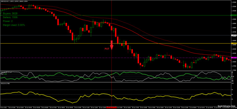 กลยุทธ์สำหรับไบนารี่ออฟชั่น, ฟอเร็กซ์ และ CFD - Correlation Breakout: ลง