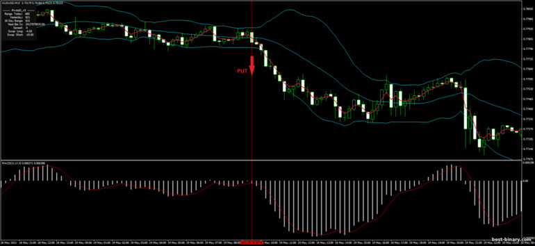 กลยุทธ์สำหรับไบนารี่ออฟชั่น, ฟอเร็กซ์ และ CFD - Bollinger Bands, MACD and MA: ลง