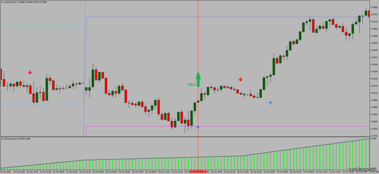 กลยุทธ์สำหรับไบนารี่ออฟชั่น, ฟอเร็กซ์ และ CFD - FX Reversal Breakout MTF: ขึ้น