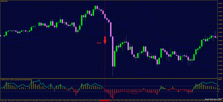 กลยุทธ์สำหรับไบนารี่ออฟชั่น, ฟอเร็กซ์ และ CFD - Momentum Reversal with Bollinger Bands: ลง