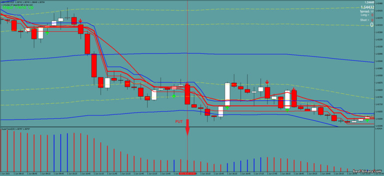 กลยุทธ์สำหรับไบนารี่ออฟชั่น, ฟอเร็กซ์ และ CFD - Bollinger Bands with Supertrend: ลง