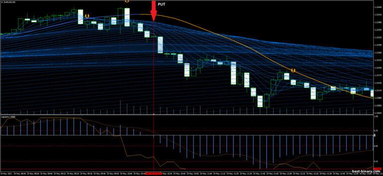 กลยุทธ์สำหรับไบนารี่ออฟชั่น, ฟอเร็กซ์ และ CFD - Scalping Panther: ลง