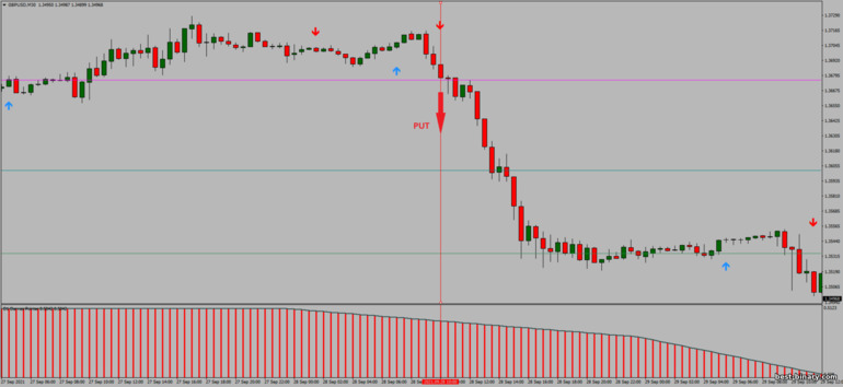 กลยุทธ์สำหรับไบนารี่ออฟชั่น, ฟอเร็กซ์ และ CFD - FX Reversal Breakout MTF: ลง