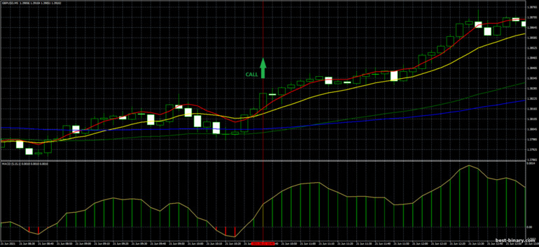 กลยุทธ์สำหรับไบนารี่ออฟชั่น, ฟอเร็กซ์ และ CFD - 2 Cross and MACD Trading System: ขึ้น