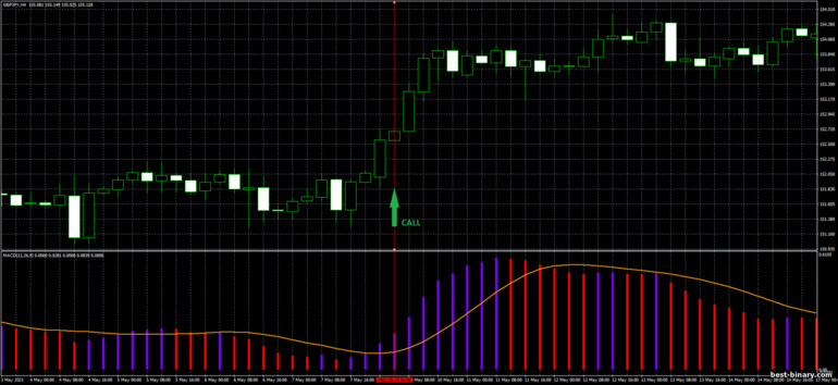 กลยุทธ์สำหรับไบนารี่ออฟชั่น, ฟอเร็กซ์ และ CFD - GPY 4H Strategy Trading System: ขึ้น