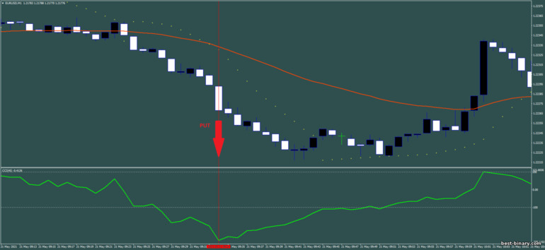 กลยุทธ์สำหรับไบนารี่ออฟชั่น, ฟอเร็กซ์ และ CFD - Scalping with parabolic sar And CCI: ลง