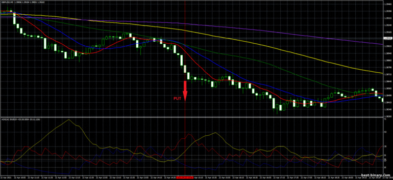 กลยุทธ์สำหรับไบนารี่ออฟชั่น, ฟอเร็กซ์ และ CFD - The Perfect Order Trading System: ลง