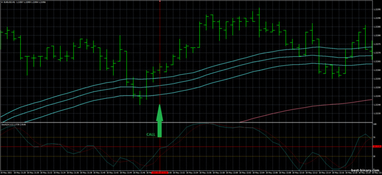 กลยุทธ์สำหรับไบนารี่ออฟชั่น, ฟอเร็กซ์ และ CFD - EMA's Band Scalp Trading System: ขึ้น