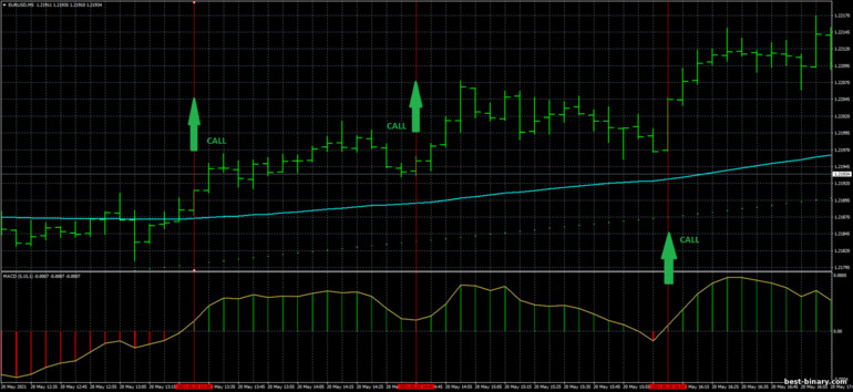 กลยุทธ์สำหรับไบนารี่ออฟชั่น, ฟอเร็กซ์ และ CFD - Parabolic Sar Trend Scalper Trading System: ขึ้น