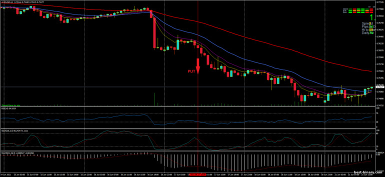 กลยุทธ์สำหรับไบนารี่ออฟชั่น, ฟอเร็กซ์ และ CFD - Cornflower Trading System: ลง