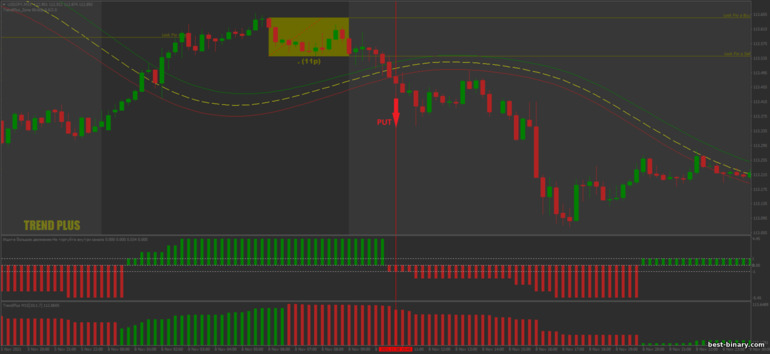 กลยุทธ์สำหรับไบนารี่ออฟชั่น, ฟอเร็กซ์ และ CFD - Trend Plus Breakout: ลง