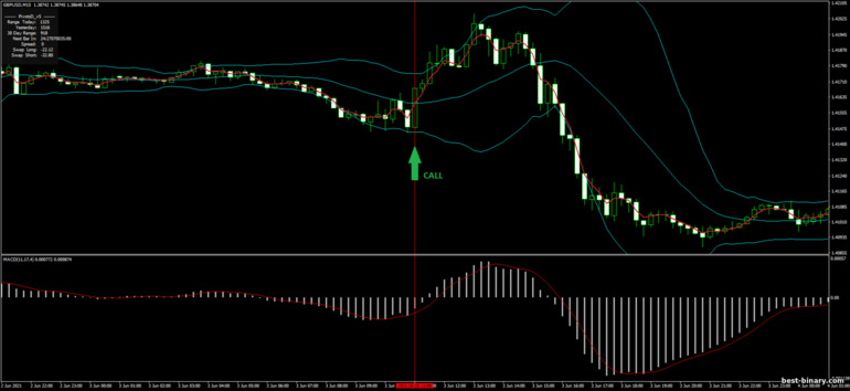 กลยุทธ์สำหรับไบนารี่ออฟชั่น, ฟอเร็กซ์ และ CFD - Bollinger Bands, MACD and MA: ขึ้น