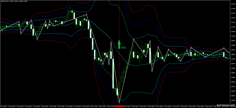 กลยุทธ์สำหรับไบนารี่ออฟชั่น, ฟอเร็กซ์ และ CFD - Bollinger Bands Scalping System: ขึ้น