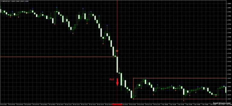 กลยุทธ์สำหรับไบนารี่ออฟชั่น, ฟอเร็กซ์ และ CFD - Darvas Box Breakout: ลง