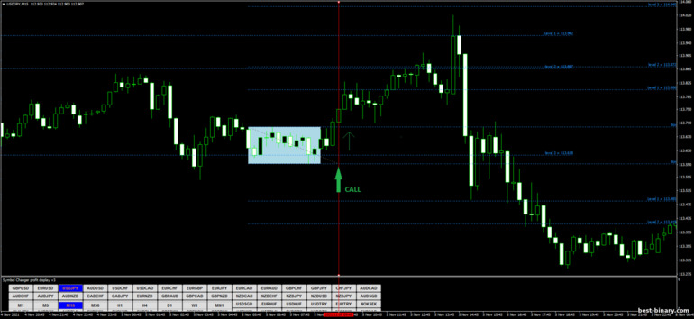 กลยุทธ์สำหรับไบนารี่ออฟชั่น, ฟอเร็กซ์ และ CFD - Fibonacci Box Breakout: ขึ้น