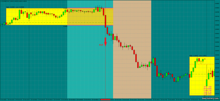 กลยุทธ์สำหรับไบนารี่ออฟชั่น, ฟอเร็กซ์ และ CFD - Asian Breakout: ลง