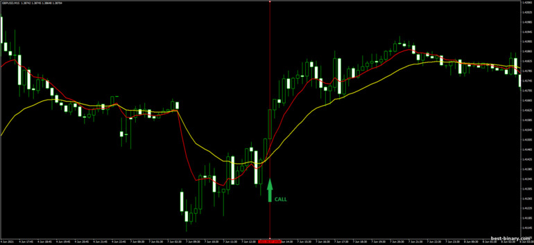 กลยุทธ์สำหรับไบนารี่ออฟชั่น, ฟอเร็กซ์ และ CFD - Trend Follow Trading System: ขึ้น