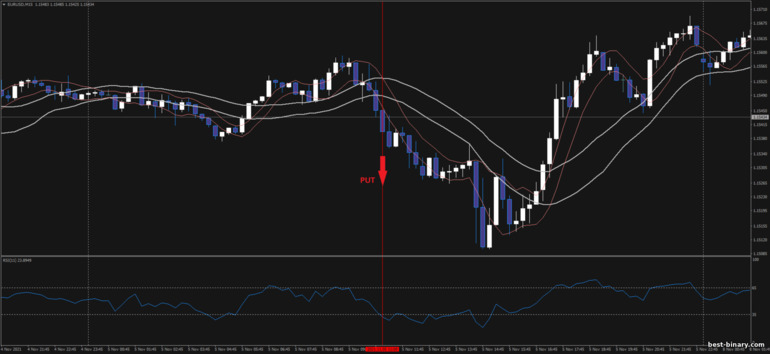 กลยุทธ์สำหรับไบนารี่ออฟชั่น, ฟอเร็กซ์ และ CFD - Double Channel Breakout: ลง