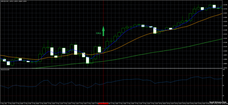 กลยุทธ์สำหรับไบนารี่ออฟชั่น, ฟอเร็กซ์ และ CFD - Bunny Girl Trading System: ขึ้น