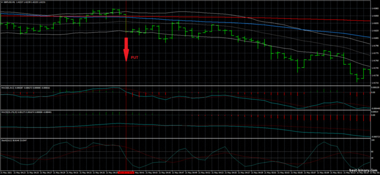 กลยุทธ์สำหรับไบนารี่ออฟชั่น, ฟอเร็กซ์ และ CFD - Keltner Scalping Trading System: ลง