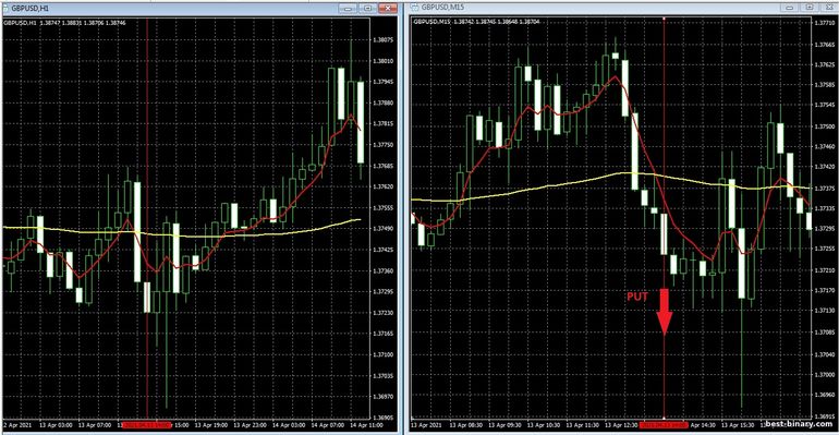 กลยุทธ์สำหรับไบนารี่ออฟชั่น, ฟอเร็กซ์ และ CFD - 100 EMA MultitimeFrame Trading System: ลง