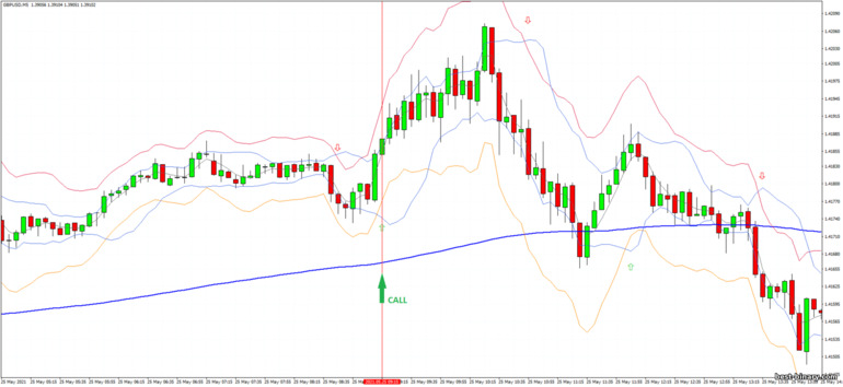 กลยุทธ์สำหรับไบนารี่ออฟชั่น, ฟอเร็กซ์ และ CFD - Bollinger Jurik Stark Band - Trend Following: ขึ้น