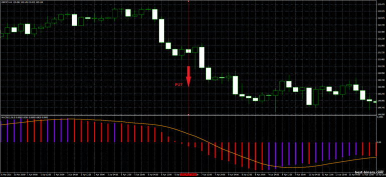 กลยุทธ์สำหรับไบนารี่ออฟชั่น, ฟอเร็กซ์ และ CFD - GPY 4H Strategy Trading System: ลง