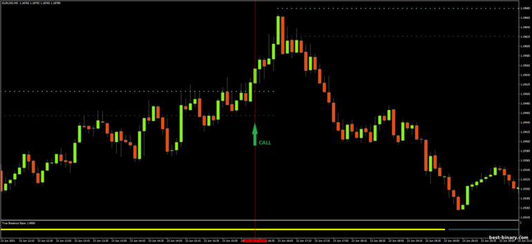 กลยุทธ์สำหรับไบนารี่ออฟชั่น, ฟอเร็กซ์ และ CFD - True Breakout System Basic: ขึ้น