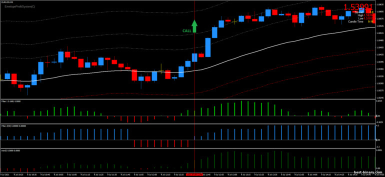 กลยุทธ์สำหรับไบนารี่ออฟชั่น, ฟอเร็กซ์ และ CFD - Forex Envelope System 34 EMA: ขึ้น