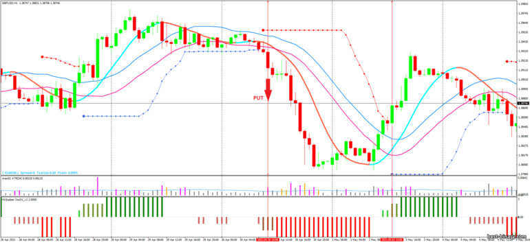 กลยุทธ์สำหรับไบนารี่ออฟชั่น, ฟอเร็กซ์ และ CFD - H1 Forex Scalper Strategy: ลง