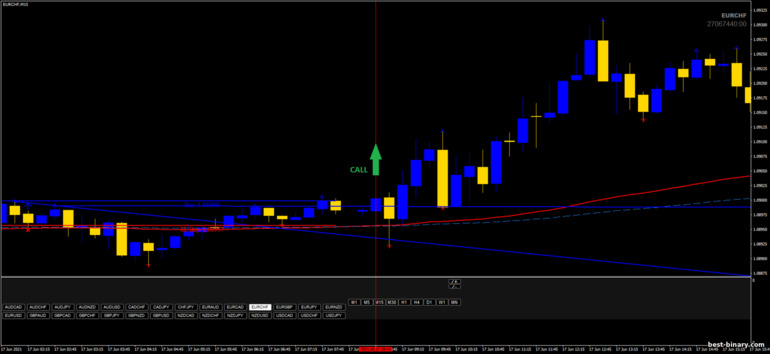 กลยุทธ์สำหรับไบนารี่ออฟชั่น, ฟอเร็กซ์ และ CFD - Chuvashov Breakout System: ขึ้น