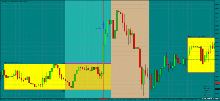 กลยุทธ์สำหรับไบนารี่ออฟชั่น, ฟอเร็กซ์ และ CFD - Asian Breakout: ขึ้น