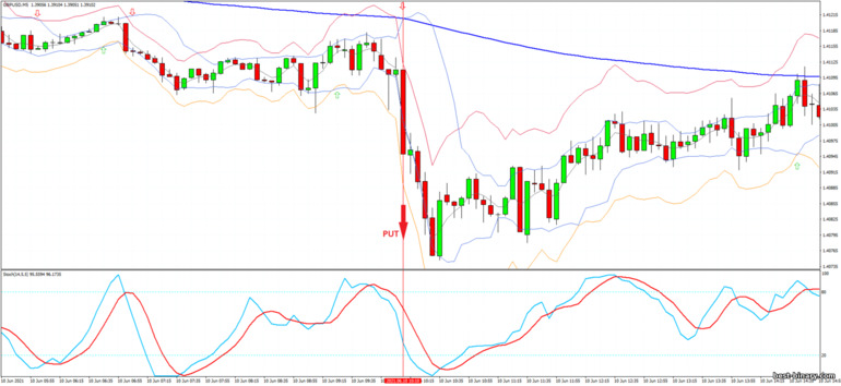 กลยุทธ์สำหรับไบนารี่ออฟชั่น, ฟอเร็กซ์ และ CFD - Bollinger Jurik Stark Band - Reversal: ลง