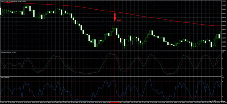 กลยุทธ์สำหรับไบนารี่ออฟชั่น, ฟอเร็กซ์ และ CFD - Simple Strategy Trading System: ลง