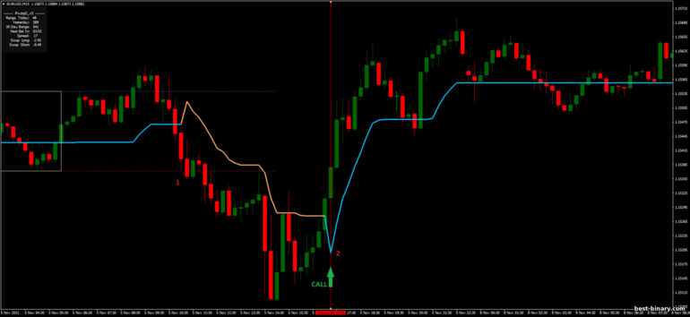 กลยุทธ์สำหรับไบนารี่ออฟชั่น, ฟอเร็กซ์ และ CFD - Breakout and Reversal Breakout: ขึ้น