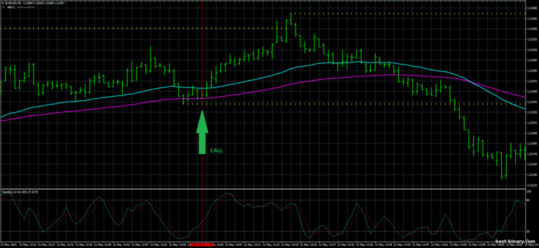 กลยุทธ์สำหรับไบนารี่ออฟชั่น, ฟอเร็กซ์ และ CFD - 1 Min Scalper Trading System: ขึ้น