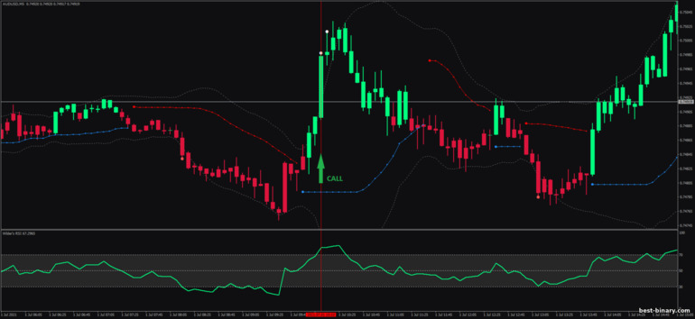 กลยุทธ์สำหรับไบนารี่ออฟชั่น, ฟอเร็กซ์ และ CFD - Wilder's RSI Band Breakout: ขึ้น