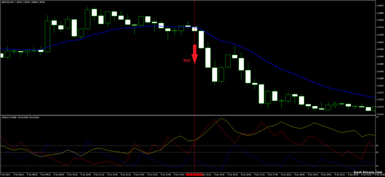 กลยุทธ์สำหรับไบนารี่ออฟชั่น, ฟอเร็กซ์ และ CFD - ADX and EMA Trading System: ลง