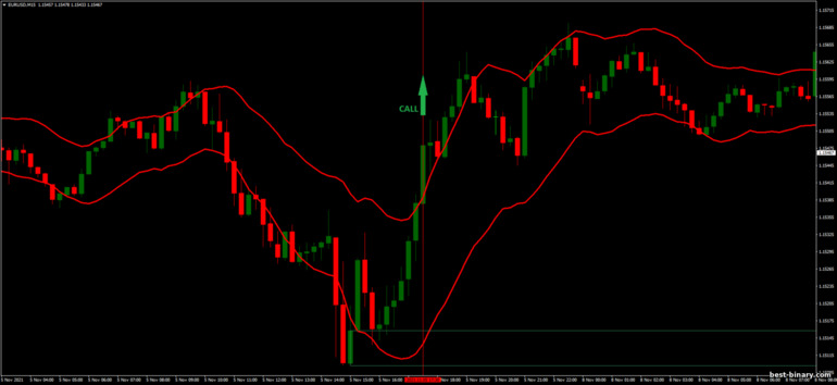 กลยุทธ์สำหรับไบนารี่ออฟชั่น, ฟอเร็กซ์ และ CFD - STARC Bands Breakout: ขึ้น