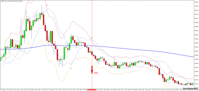 กลยุทธ์สำหรับไบนารี่ออฟชั่น, ฟอเร็กซ์ และ CFD - Bollinger Jurik Stark Band - Trend Following: ลง