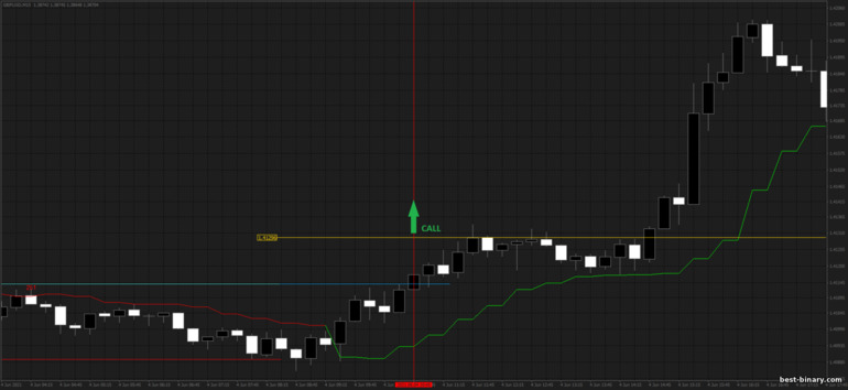 กลยุทธ์สำหรับไบนารี่ออฟชั่น, ฟอเร็กซ์ และ CFD - Morning Flat: ขึ้น