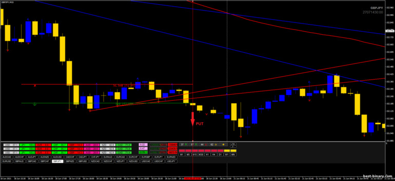 กลยุทธ์สำหรับไบนารี่ออฟชั่น, ฟอเร็กซ์ และ CFD - Chuvashov Breakout System: ลง