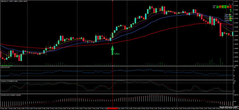 กลยุทธ์สำหรับไบนารี่ออฟชั่น, ฟอเร็กซ์ และ CFD - Cornflower Trading System: ขึ้น