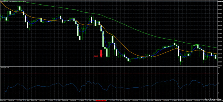 กลยุทธ์สำหรับไบนารี่ออฟชั่น, ฟอเร็กซ์ และ CFD - Bunny Girl Trading System: ลง