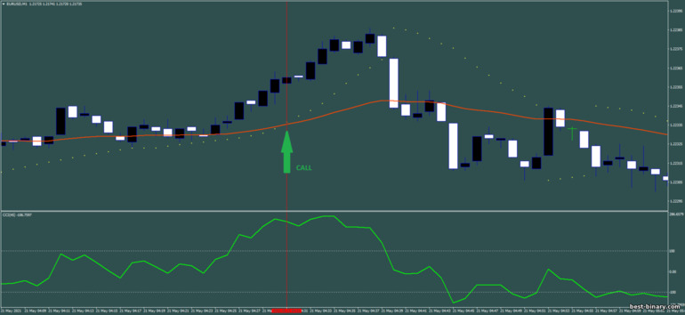 กลยุทธ์สำหรับไบนารี่ออฟชั่น, ฟอเร็กซ์ และ CFD - Scalping with parabolic sar And CCI: ขึ้น