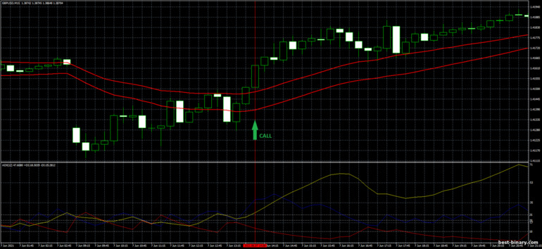 กลยุทธ์สำหรับไบนารี่ออฟชั่น, ฟอเร็กซ์ และ CFD - ADX and Moving Average Channel Trading System: ขึ้น